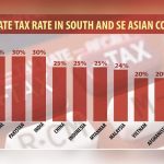 Corporate Income Tax