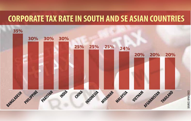 Corporate Income Tax